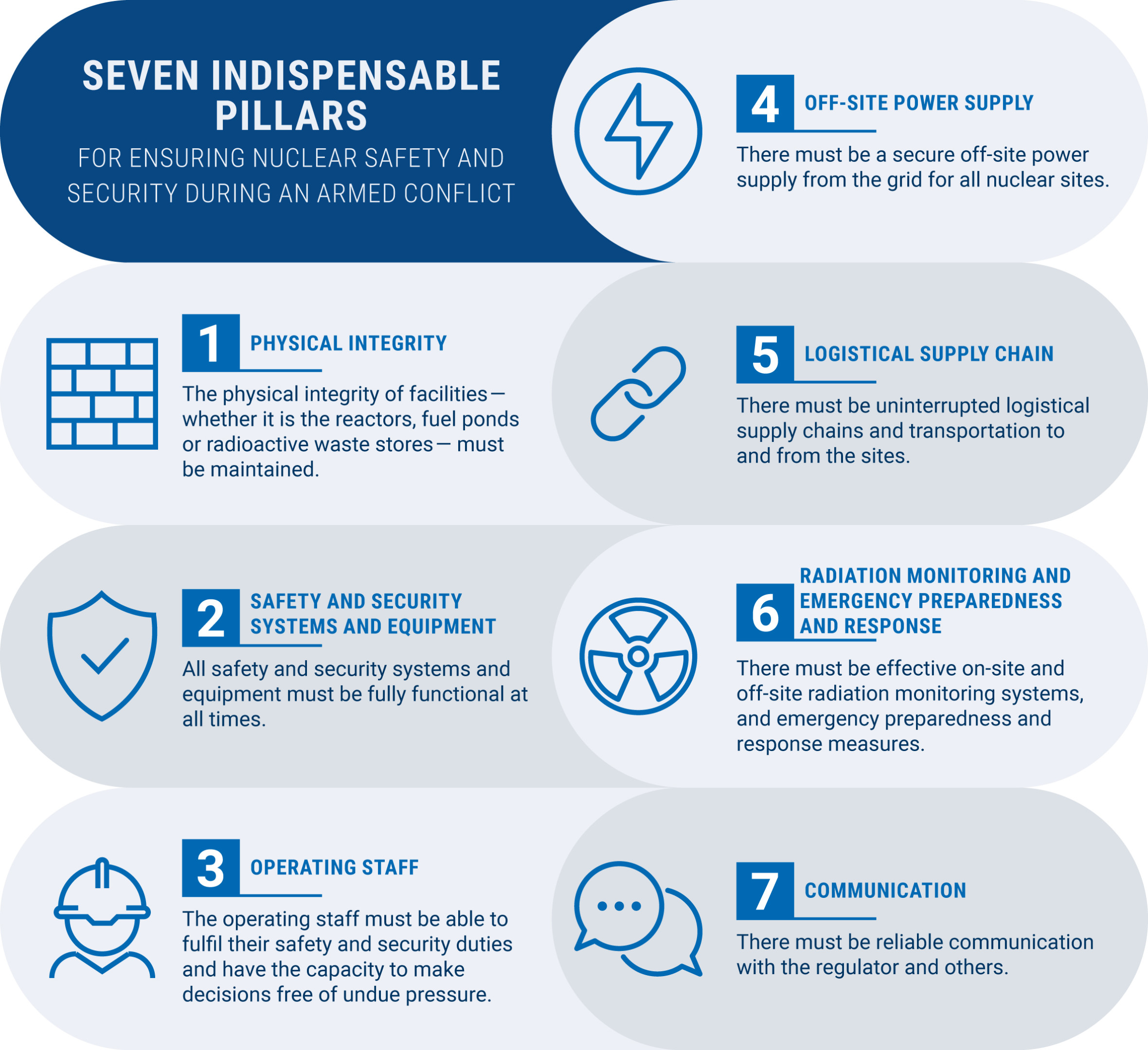 ukraine-the_seven_pillars_for_ensuring_nuclear_safety_and_security_during_an_armed_conflict_v2.jpg